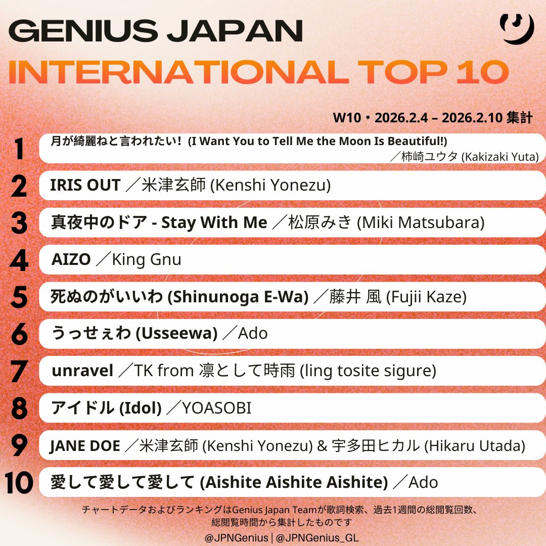 今週の Genius Japan 国際総合ソング・チャート 
(集計期間 2026.2.04–2.10 ／W10)

1位 柿崎ユウタ
2位 米津玄師
3位 松原みき
4位 King Gnu
5位 藤井 風
6位 Ado
7位 TK from 凛として時雨 (ling tosite sigure)
8位 YOASOBI
9位 米津玄師 &amp; 宇多田ヒカル
10位 Ado