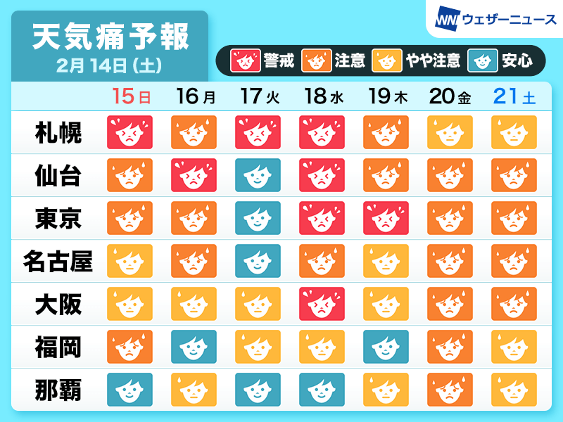 【頭痛・関節痛に注意】
全国的に天気痛のリスクが高まる1週間となります。

15日(日)〜16日(月)に最初のピークを迎え、17日(火)に一旦落ち着く所がありますが、18日(水)には再び「警戒」レベルまでリスクが上昇する"二段構え"の展開が予想されます。早めの備えが大切です。
weathernews.jp/news/202602/14…