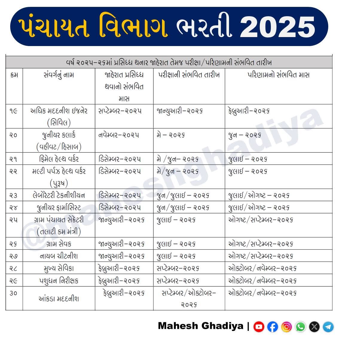 અંતિમ પડાવમાં છે સમય, આશા ભરેલી છે,
#પંચાયત વિભાગની #ગ્રામસેવકની ભરતીની ઝંખના આંખોમાં ભરેલી છે
<a href="/TusharSumeraIAS/">Tushar D. Sumera,IAS</a>
 #વયમર્યાદાના અંતિમ પડાવમાં ઉભેલા ઉમેદવારોની લાગણી અને માંગણી સમજી તાત્કાલિક #ગ્રામસેવકની ભરતી જાહેર કરવામાં આવે એવી <a href="/Bhupendrapbjp/">Bhupendra Patel</a> જીની સરકાર પાસે
<a href="/CMOGuj/">CMO Gujarat</a>
@GujaratGAD