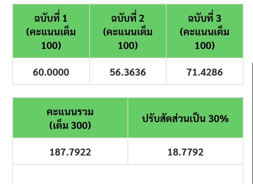 ถ้าใครรู้สึกเฟลดูเราก่อนอันนี้คะแนนปี68 ตอนสอบเชื่อมโยง มีเวลาอีก20นาทีกว่าๆเรายังไม่ได้ฝน คิดได้เป็นสองแมพเลยจำใจฝนตามที่มั่นใจไปตอนนั้นคือจะร้องกลางห้องล่ะ แต่ก็ฝนจนจบออกห้องมาคือคิดเลยทำเชื่อมโยงได้น้อยแน่ๆนอยไป2อาทิตย์ แล้วกลับมาเอาคืนด้วยalevel