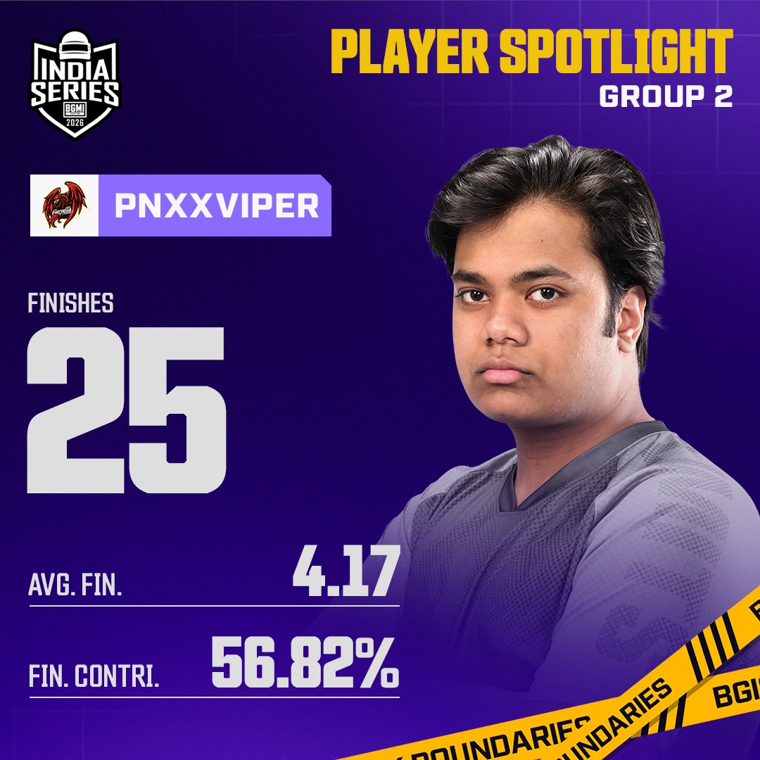 K47 leads the charge with 17 finishes, averaging 2.83, contributing 35.42% of the team’s finishes. 

On the other side, ViPER turns up with 25 finishes, a massive 4.17 average, and a 56.82% finish contribution.

Catch us live with Group 3 &amp; 4, today at 2:30 PM! 

#BGIS2026