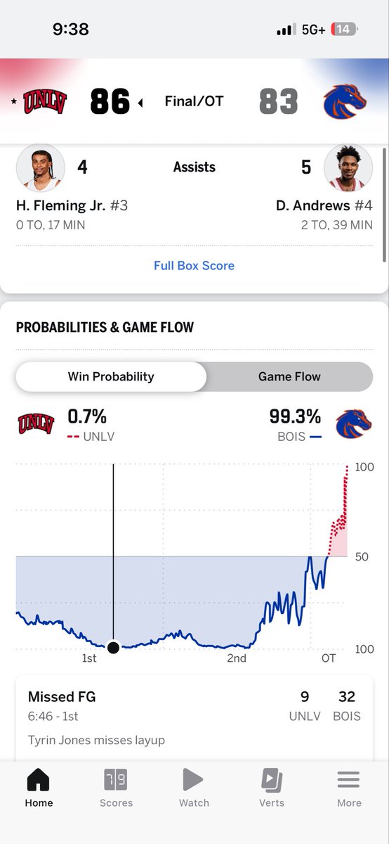 #UNLV had a 0,7% chance of winning. And they won 👀 <a href="/TheRunninRebels/">UNLV Men's Basketball</a> <a href="/stevecofield/">COFIELD</a> <a href="/espn/">ESPN</a>