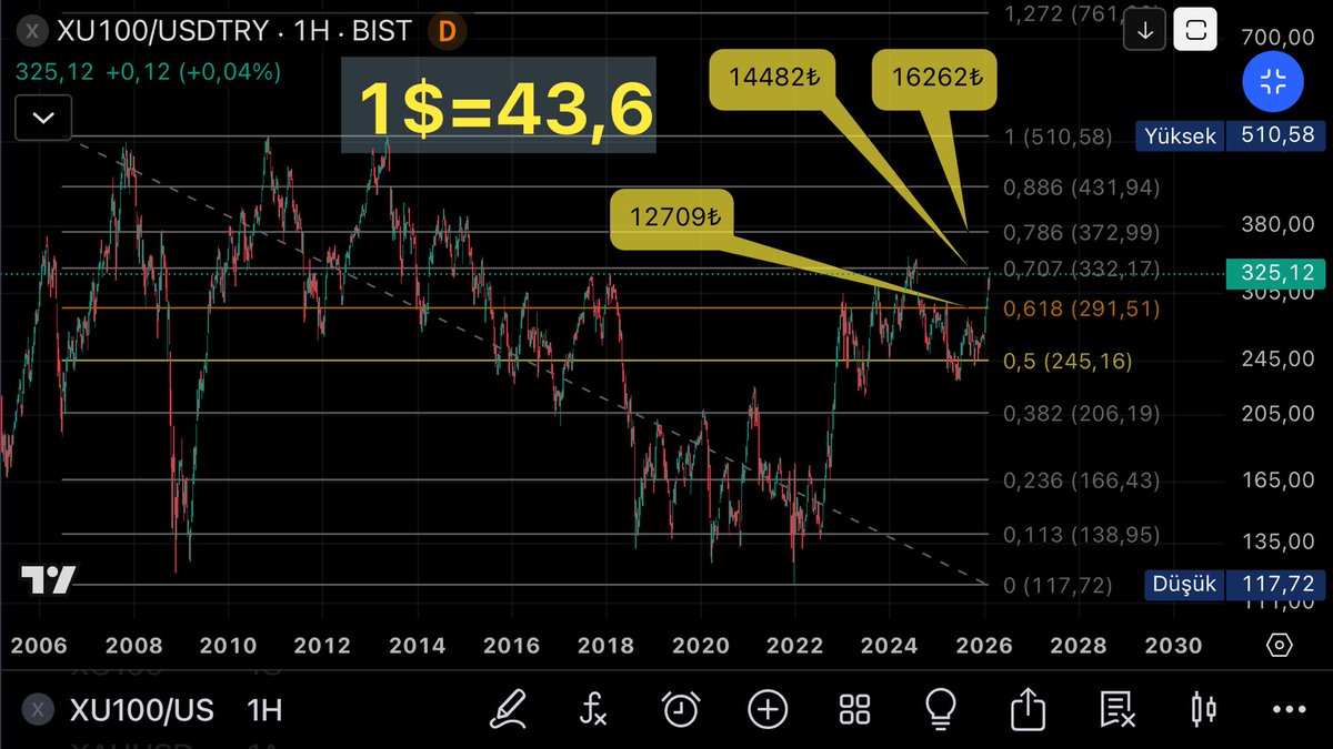 Dolar bazlı #bist100 
#supply 14482 🤔

#XU100USDTRY #endeks #borsaistanbul #borsa  #XU100 #BorsaIstanbul #XU30 #BIST30