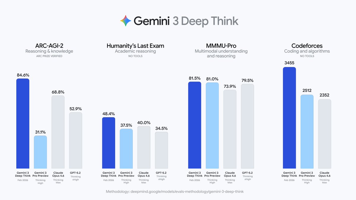 saurkt's tweet photo. The newly upgraded #Gemini3 #DeepThink — a specialized reasoning mode built to push the frontiers of intelligence and tackle the toughest modern challenges across science, research, and engineering. 🧬🔬⚙️ https://t.co/8XsuSTdOvW