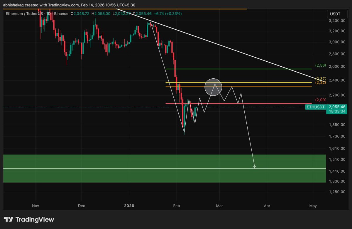 $ETH Upcoming Possible Price Projection 

Along with BTC - ETH will go towards lower side too to Grab Billion$ liq. 

🍿🎬