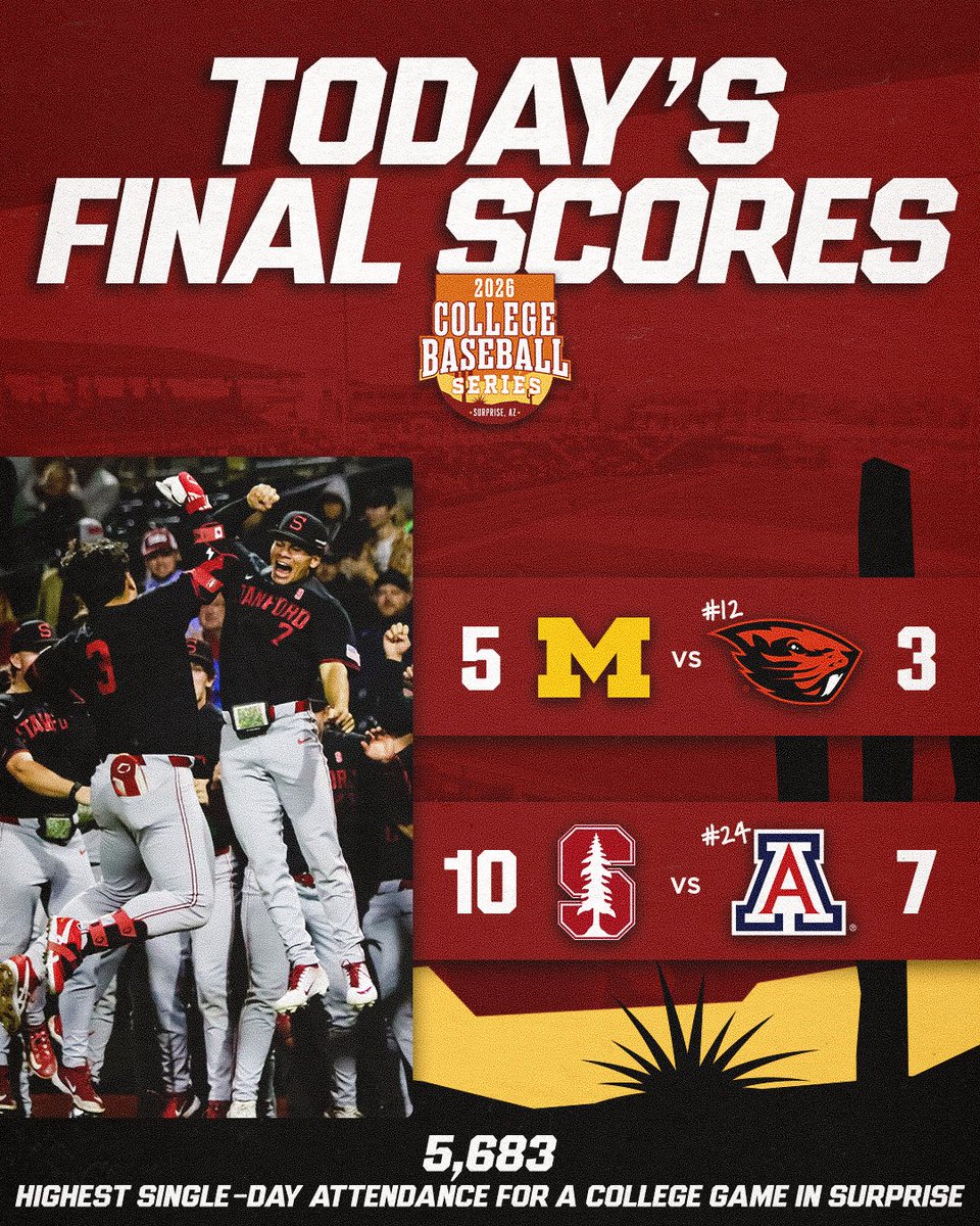 CBS_Surprise's tweet photo. DAY ONE RECAP⁠
⁠
Two great games to start the tournament! Today’s attendance of 5,683 marks the highest single-day attendance ever for a college game @SurpriseStadium.
 ⁠
Time to pack the stadium with even more fans tomorrow!⁠ https://t.co/tLPzydBTE8