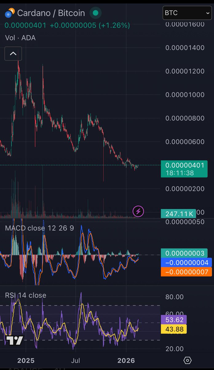 The $ada/ $btc chart is so compelling