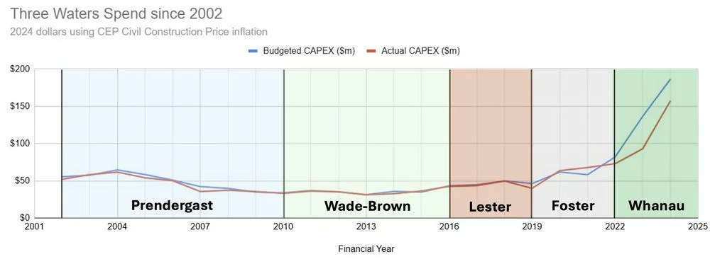 There's been a Tamatha Paul hit job by ACT's NZCPR, claiming money was "stolen" from water  for cycleways.

In fact, that Council invested significantly.

They put $2.7 billion to 3W in 2021 and 1.8% of that on cycleways 

Significantly more than Councils over decades

#nzpol