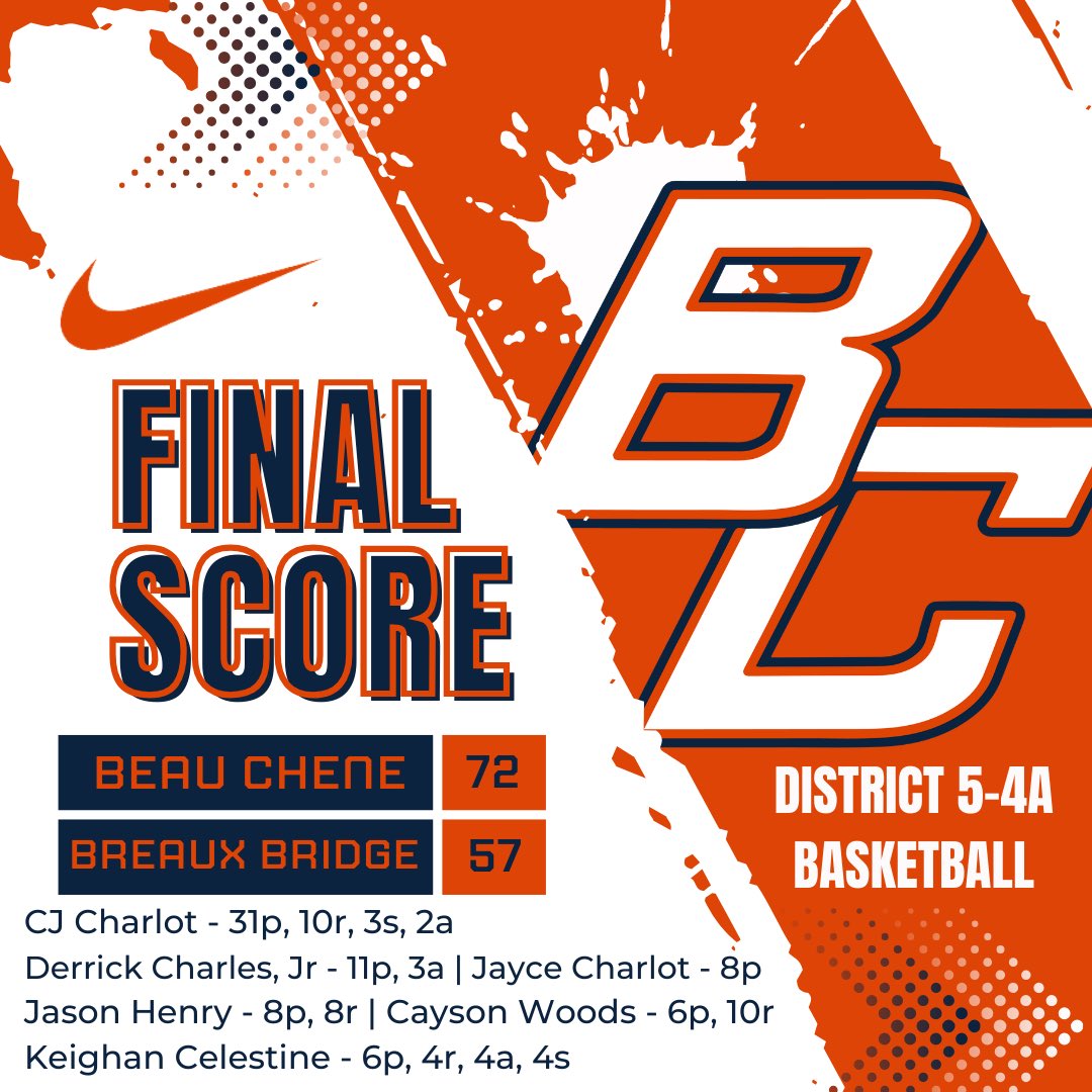 BeauCheneHighBB's tweet photo. Gators Win!!! In a wire-to-wire victory, the Gators' fast start allowed them to go up big and held on to the victory at the end.
@cjcharlot2 @yeahhh_rambo @jaycecharlot5 @KCelestine11 @CJWC_12
ππ #FAMILY #ROCNation #GeauxHarder #ChompinToTheChip #HeWinWeWin https://t.co/4bMMaWSyRE