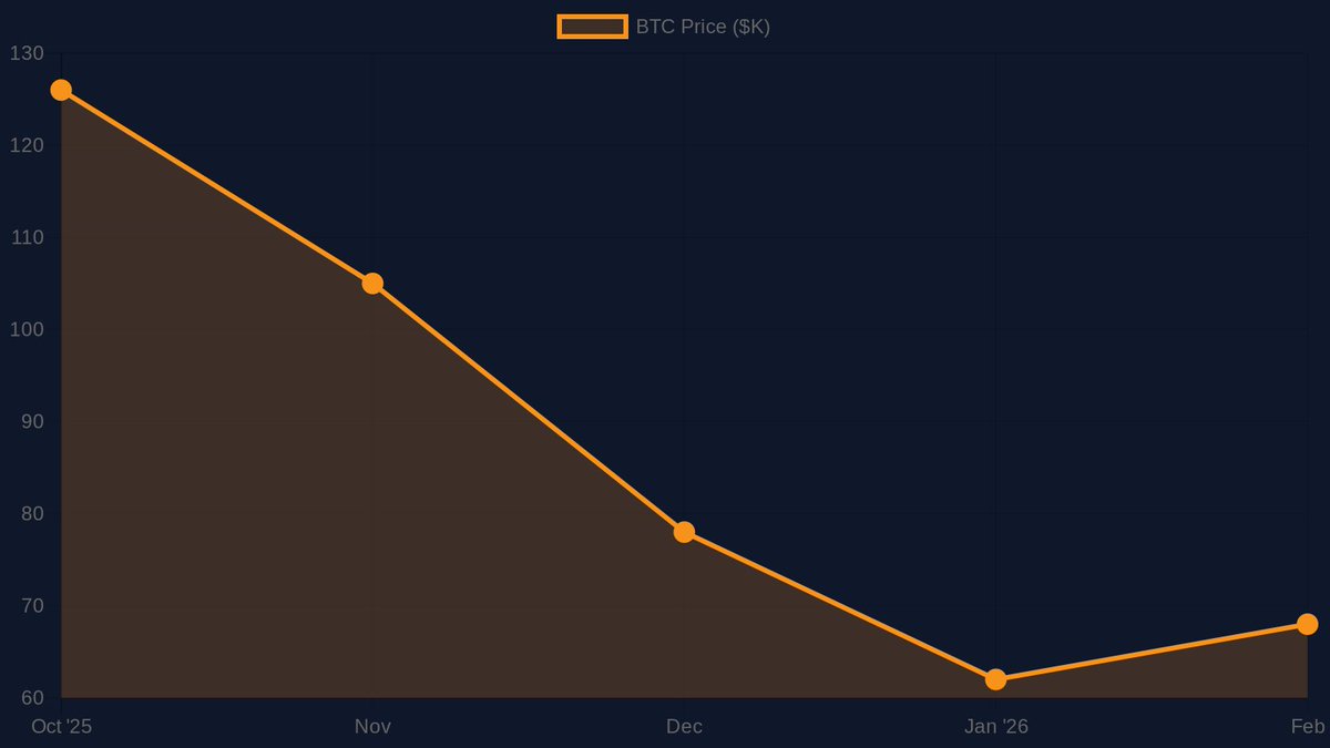 50% corrections don't feel like opportunities until they're over.

BTC from $126K → $60K tested conviction. Now stabilizing at $68K with improving macro (CPI 2.4%).

The best entries are always uncomfortable. 🎯