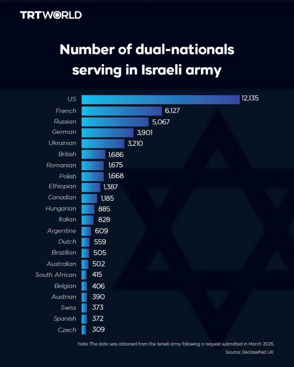 فضيحة دولية جديدة للمتواطئين مع الكيان في حرب الإبادة
————————————-

 نشر الجيش الإسرائيـ ـلي لأول مرة عدد الجنود الأجانب الذين يحملون جوازات سفر أجنبية، وهي أرقام مذهلة. وهذه هي الأعداد:

أمريكي: 12,135
فرنسي: 6,127
روسي: 5,067
ألماني: 3,901
أوكراني: 3,210
بريطاني: 1,686
روماني: