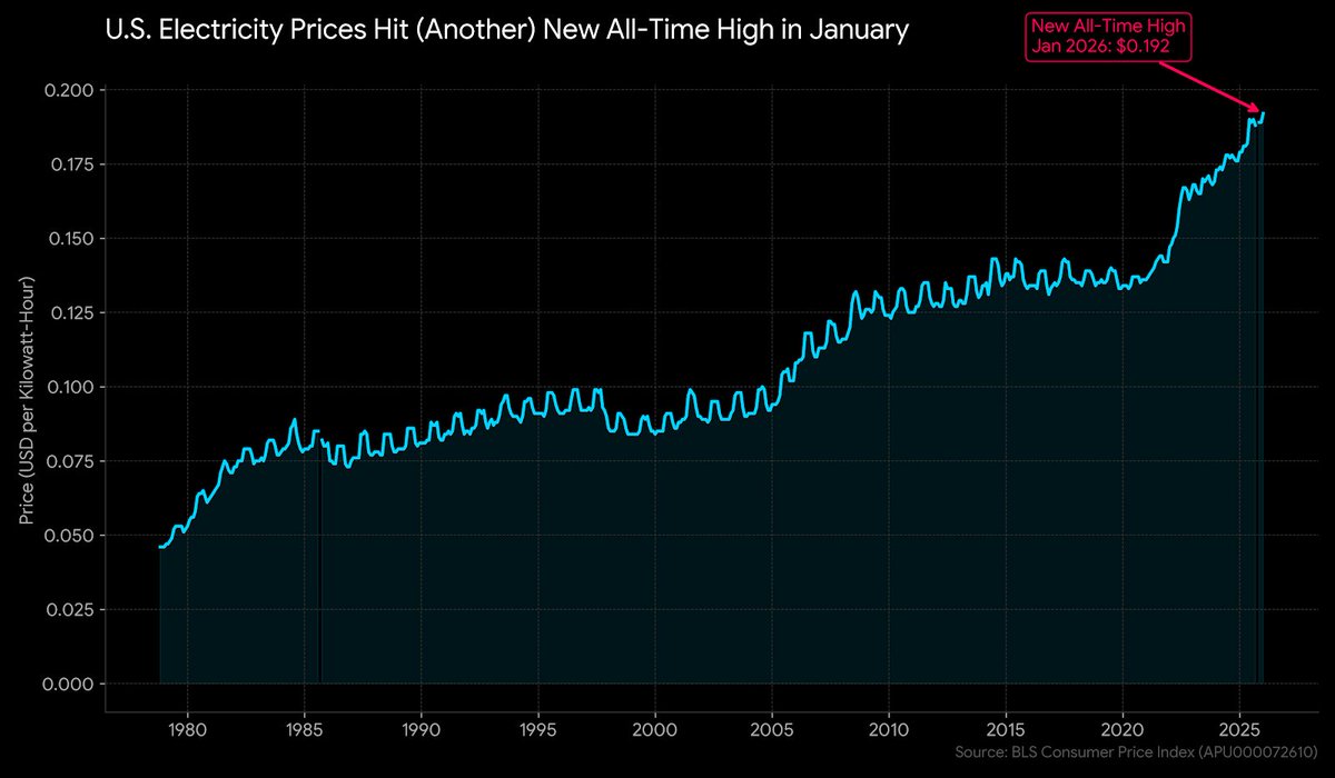 Electricity prices hit (another) new all-time high in January... thank you data centers
