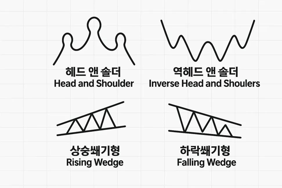 왕초보용 차트 기본지식 #2

1편에 이어 초등학생도 이해 가능합니다
이거 외울필욘 없거든요? 
근데 알아만두면 좋습니다.

1. 헤드 앤 숄더 : 고점 찍고 하락 가능성 높음
2. 역헤드 앤 숄더 : 저점 찍고 상승 가능성 높음
3. 상승쐐기형 : 하락 가능성 높음
4. 하락쐐기형 : 상승 가능성 높음