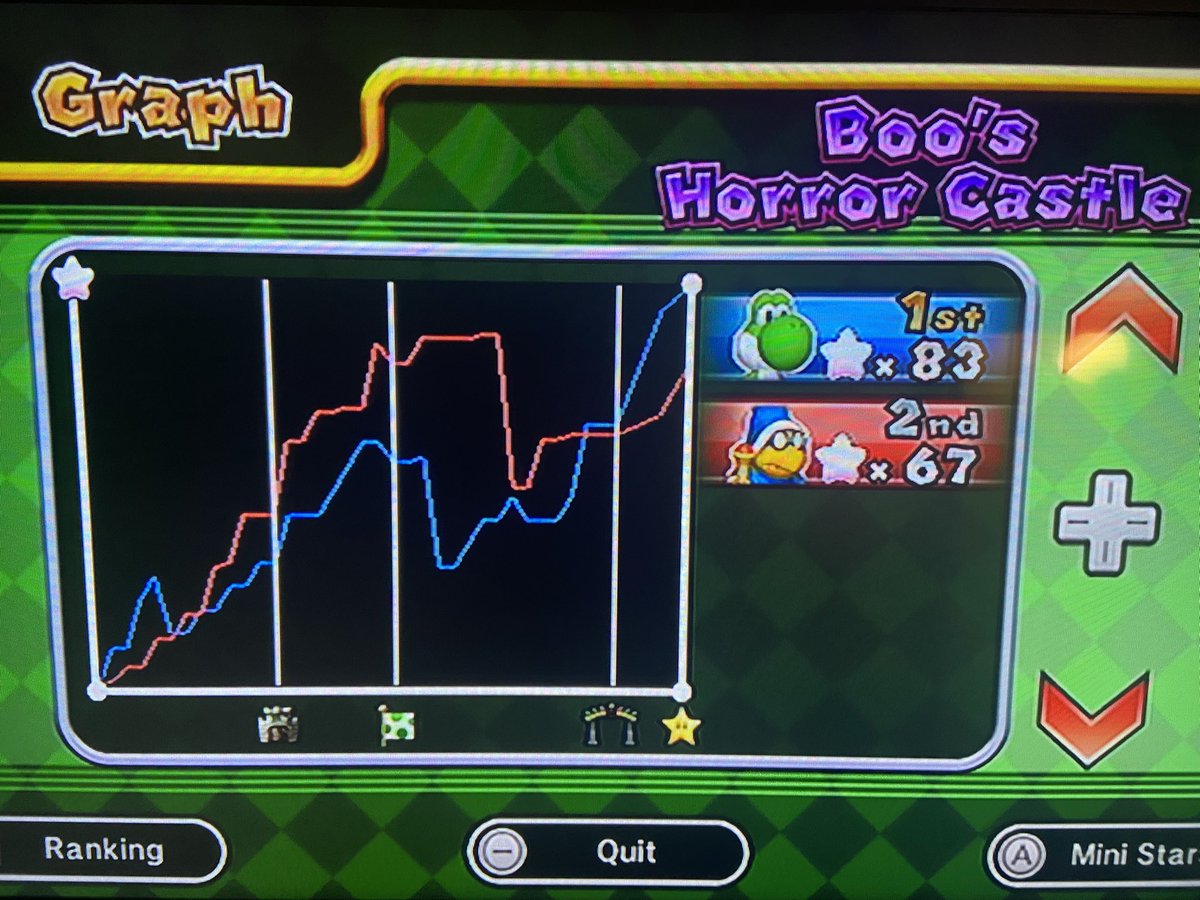 I just had one of the greatest comebacks in Mario party