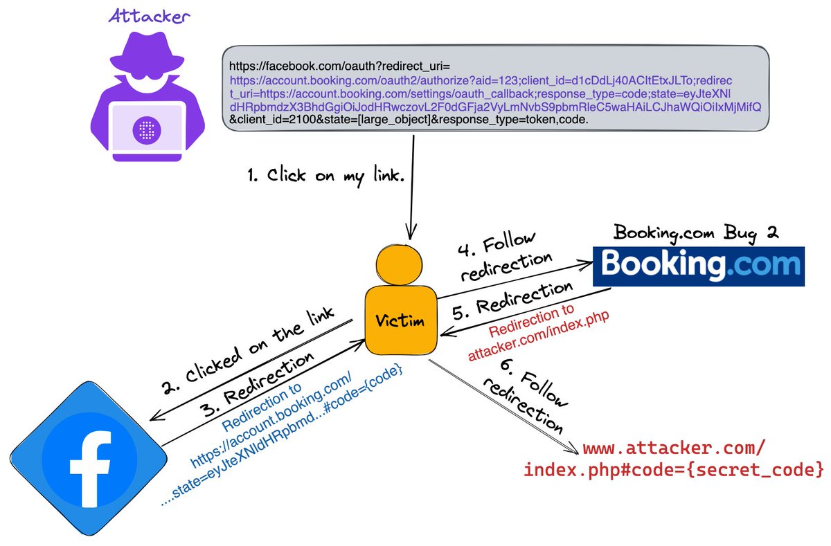 OAuth State Parameter Misbinding → Account Takeover

POC →

1. While testing OAuth login flow, observed the state parameter was generated but not properly validated on callback
2. Initiated OAuth login on attacker account and captured the authorization response
3. Forced the
