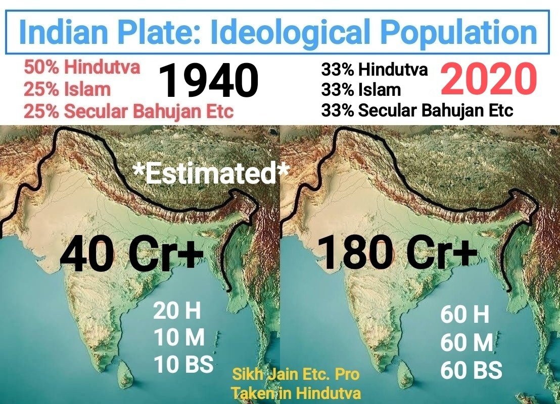 .
Population of Ideologies in Indian Subcontinent

Traditional Hindutva🟠 : Islam🟢 : Bahujan Sr🔵

1940 >  50%  : 25% : 25%  (20 Cr x 10 Cr x 10 Cr)
2020 >  33%  : 33% : 33% (60 Cr x 60 Cr x 60 Cr)

2050 >  30% : 35% : 35%
          >> 70 Cr x 80 Cr x 80 Cr out of 230 Cr (Estt)