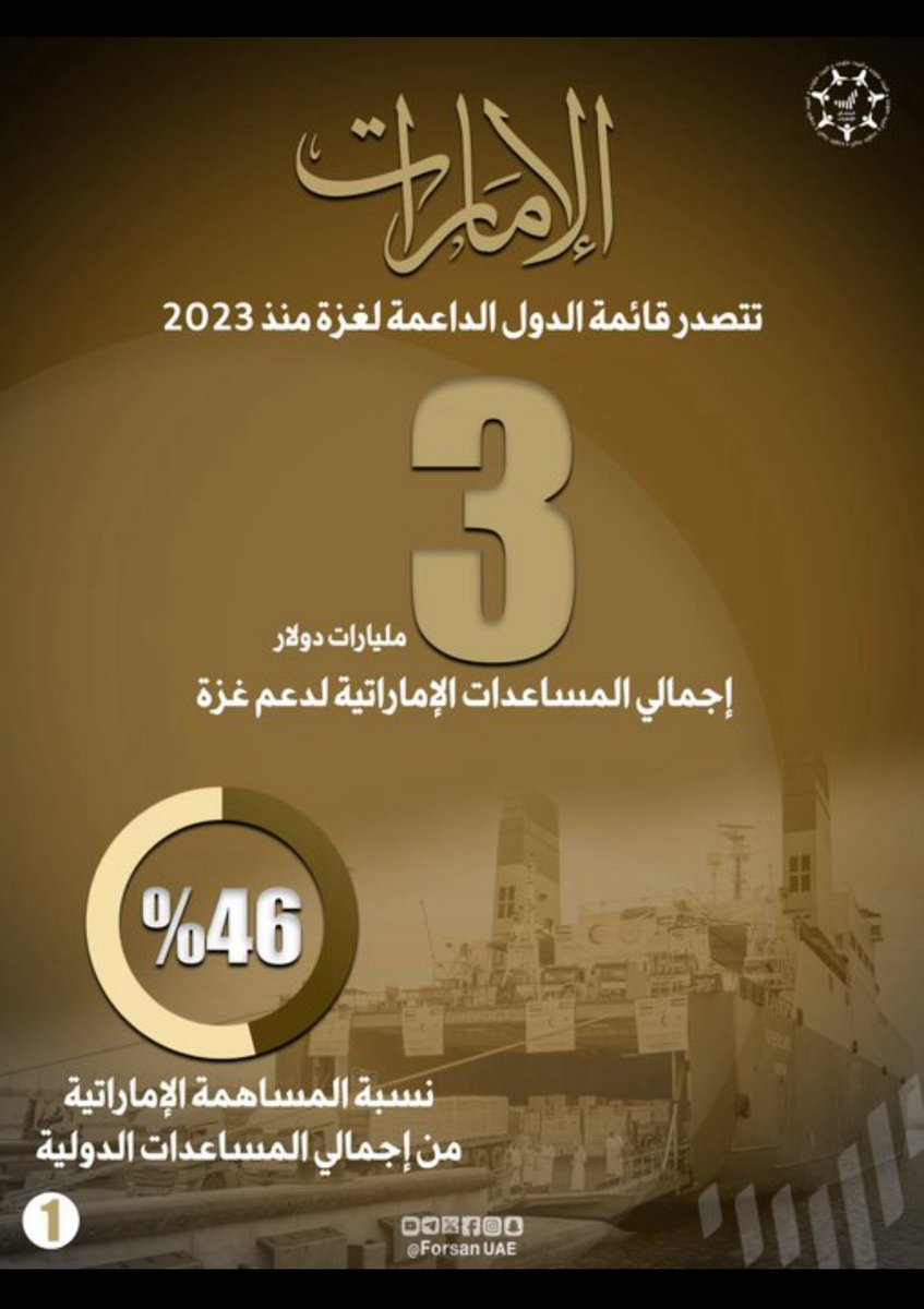 rh_alameri's tweet image. بأرقام استثنائية وجهود لا تتوقف، تصدرت #الإمارات قائمة الدول الداعمة لقطاع غزة منذ عام 2023 بإجمالي مساعدات وصلت إلى 3 مليارات دولار، ما يمثل 46% من إجمالي المساعدات الدولية المقدمة للقطاع

#الإمارات_وطن_الإنسانية 
#الفارس_الشهم3
@alfaresalshahm3