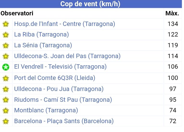 Vakapiupiuu's tweet photo. El mestral s'anima i queda corda!
147 km/h a Mas de Barberans 

(Busca les 7 diferències. Pista, no són els valors)
Mapa avui dia 14 #febrer2026 
Mapa dia 12 https://t.co/YPIvHuiahg