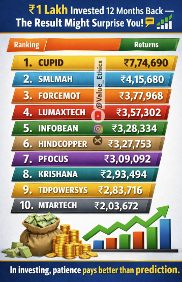Value_Ethics's tweet image. ₹1 Lakh Invested 12 Months Back — The Result Might Surprise You!📊

#valuethics #StockMarketIndia #Multibagger #WealthCreation #LongTermInvesting #IndianStocks