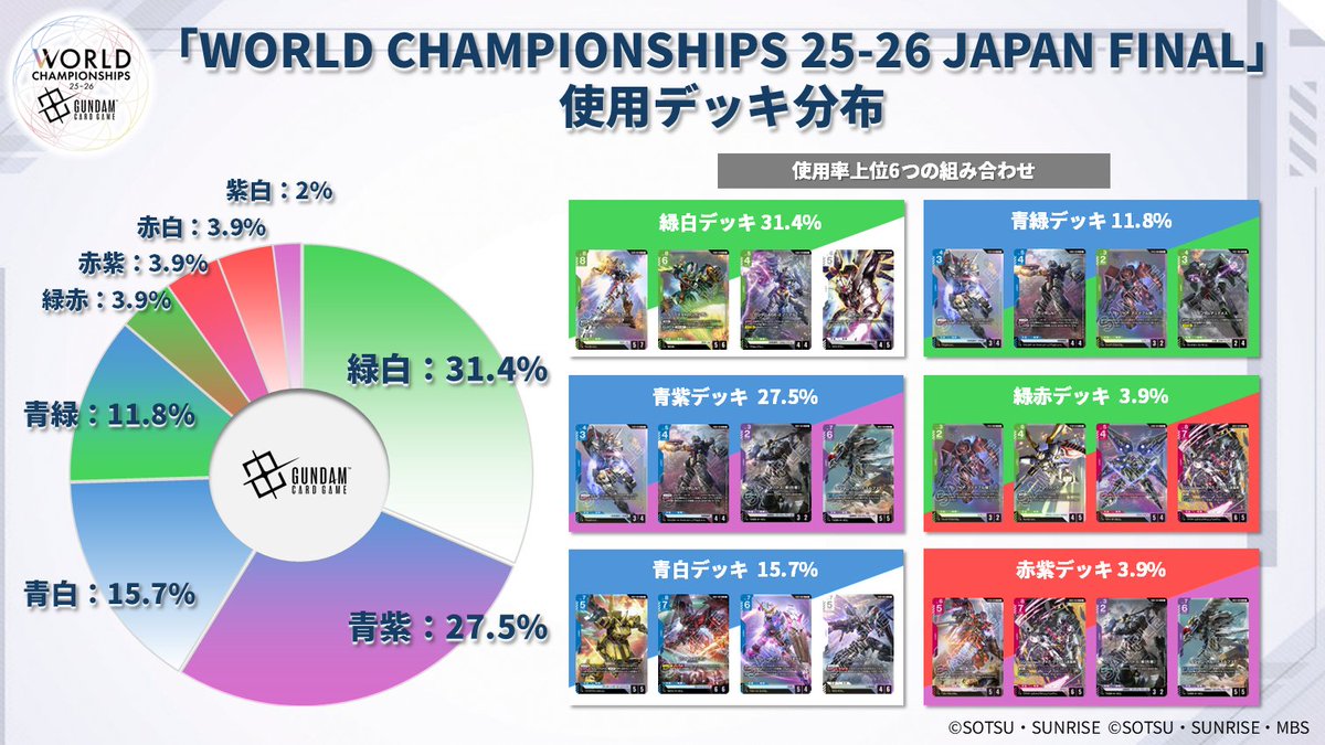 デッキ分布公開】 『WORLD CHAMPIONSHIPS 25-26 JAPAN FINAL』予選
