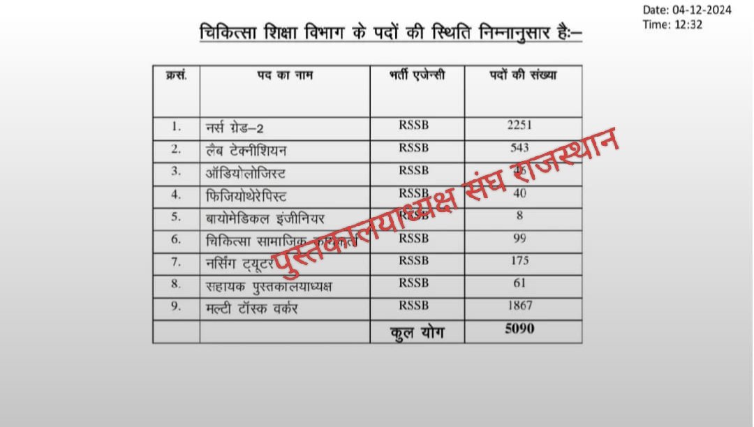 #लाइब्रेरियन_नई_भर्ती
जिसे भ्रामक बताया जा रहा है, उसकी सही जानकारी
👉 पद : सहायक पुस्तकालयाध्यक्ष
👉 पद संख्या : 61
👉 विभाग : चिकित्सा शिक्षा विभाग
👉 भर्ती एजेंसी : RSSB
📌 RAJSES कॉलेज लाइब्रेरियन संविदा भर्ती अलग है, यह भर्ती बोर्ड स्तर पर अलग से प्रस्तावित है।
<a href="/alokrajRSSB/">Alok Raj</a>