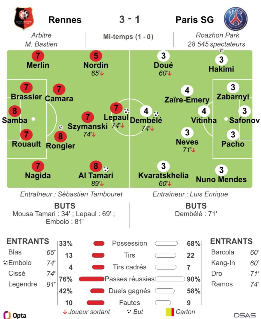 Dans l'Equipe et OF, les notes des joueurs du #SRFC après le match #SRFCPSG