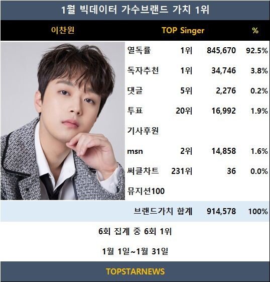 gangmoyeon85226's tweet image. 이찬원 빅데이터가수브랜드 1위 독주, 박서진·임영웅 추격…팬덤 결집과 대중 확장 교차 #TOPSINGER #이찬원 #박서진 #임영웅 #안성훈 #김희재 #진해성 #송가인 #장민호 #홍지윤 #방탄소년단 진 topstarnews.net/news/articleVi…