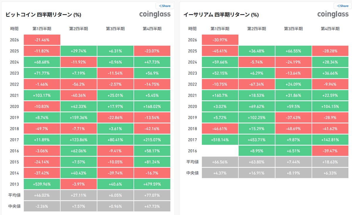 ETF
今週も流出
そろそろ止まっても良い気がするけれども
買いが入って72抜くって感じもしないな