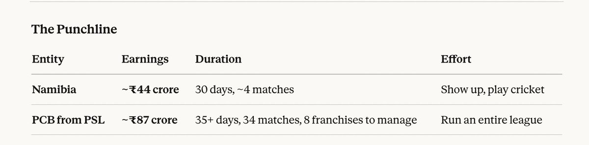 This is how India and Indian companies help associate nations. Namibia earned 44 crore flipkart sponsorship this world cup.