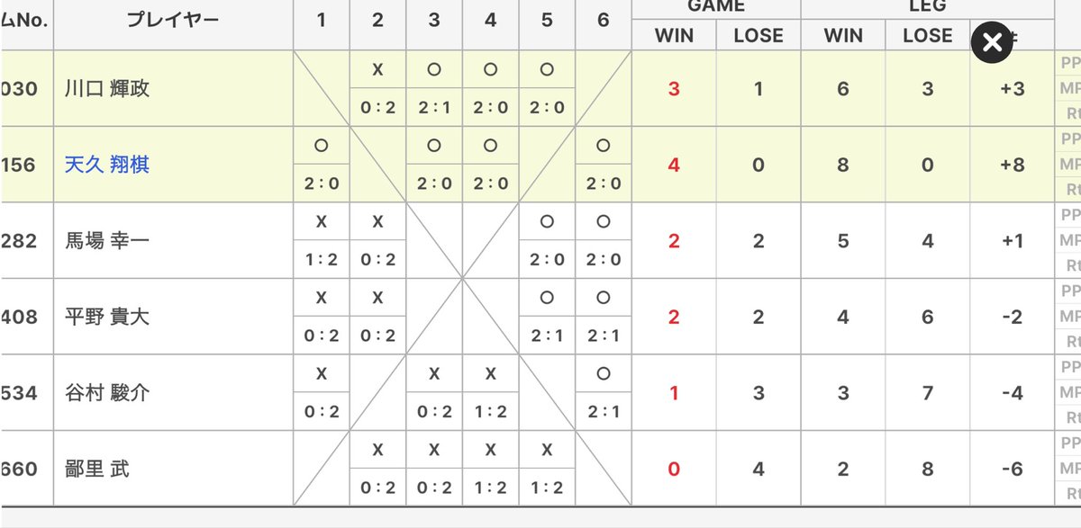 スト負けだけど、レグ負け×2。
去年より良くなってる。

緊張からか、3試合目あたりで投げ方が分からなくなりかけたのと、上がり目の弱さは今後も課題。