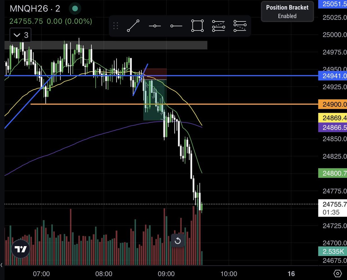 After we broke that 24900 lows.
I went BE and it hit me BE.

Onto the next.

$NQ $ES $QQQ $SPY