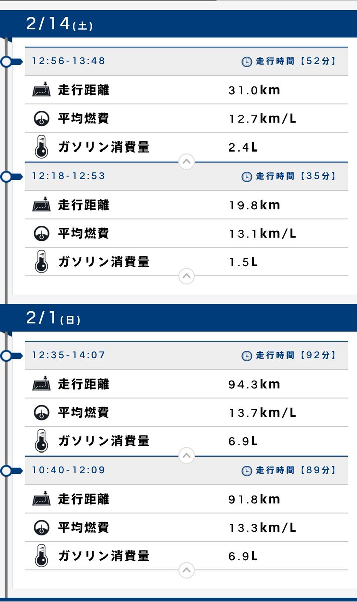 hatcyun's tweet photo. 2L、VTECturbo、330馬力の燃費です。
2/1は高速で100km巡行、2/14は街乗りオンリー。メーターでの燃費は13.5km https://t.co/qKT9HyZLcD