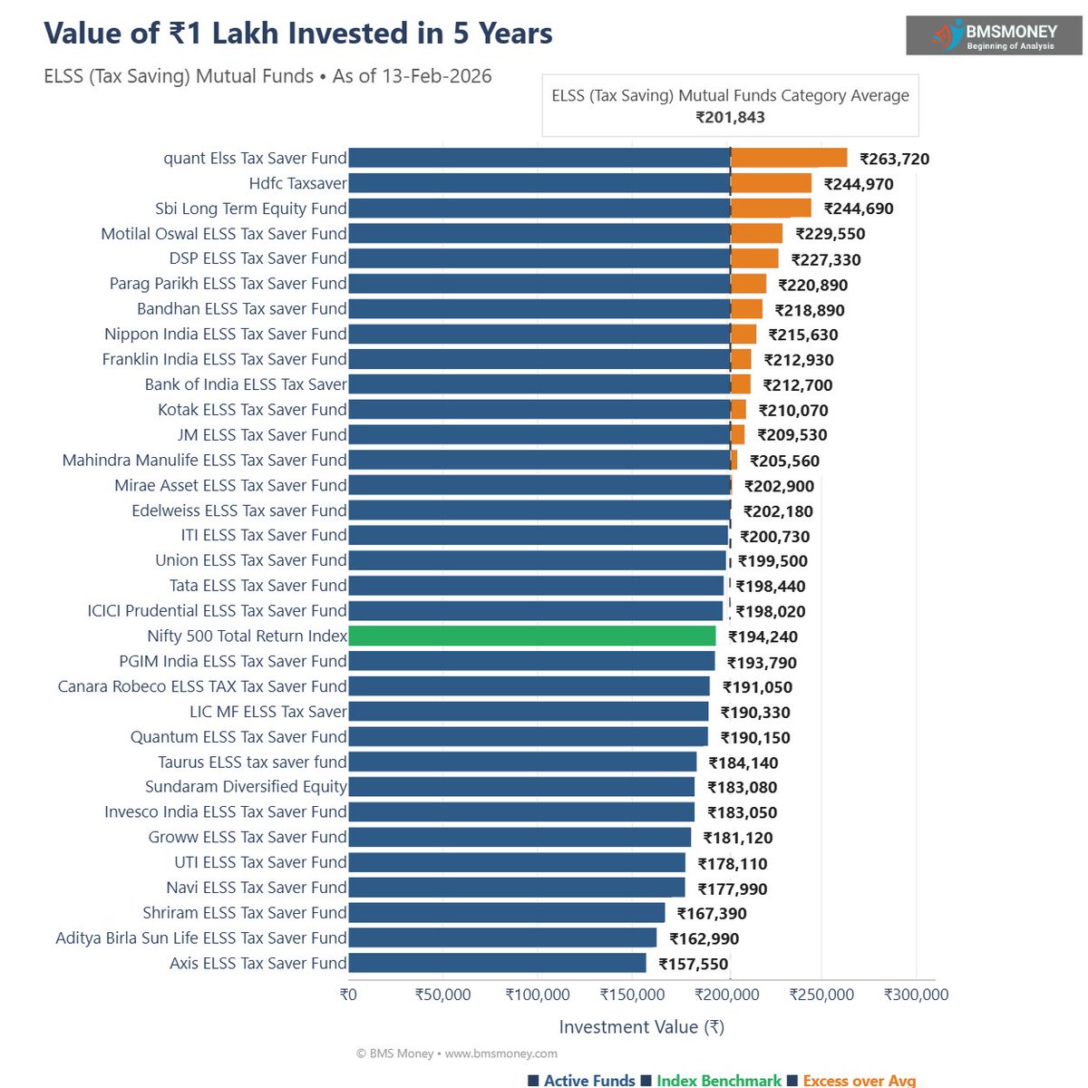 BMS_MONEY's tweet photo. ₹1 Lakh in ELSS (Tax Saving) Funds After 5 Years: Tax Saver Growth Snapshot (13-Feb-2026)
https://t.co/uPvH03Tbou #MutualFunds #MutualFundsSahiHai #nifty50 #NiftyIT #sensex #India #elss https://t.co/6AHExsgDfm