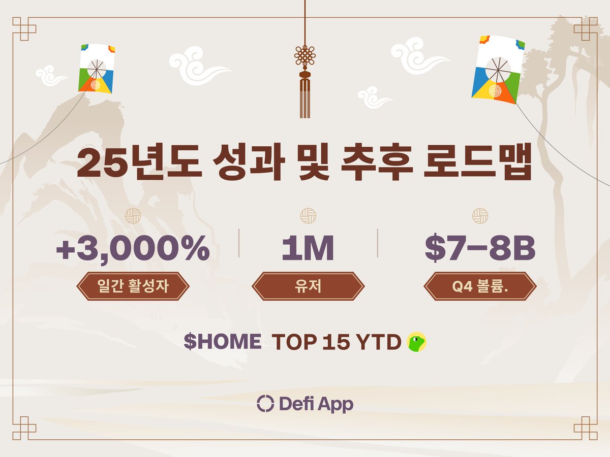설 연휴를 맞이한 디파이 앱 로드맵 공유! 🇰🇷

> 100만 명에 달하는 누적 가입자, 📱
> 3,000% 증가한 DAU, 👪
> 약 $70~80억에 달하는 2025년 Q4 거래량! 📈

2026년엔 더 많은 게 준비되어 있다고?!

설날 기념 이벤트까지! 🎁

아래 스레드로 같이 더 자세히 알아보시죠! 🧵