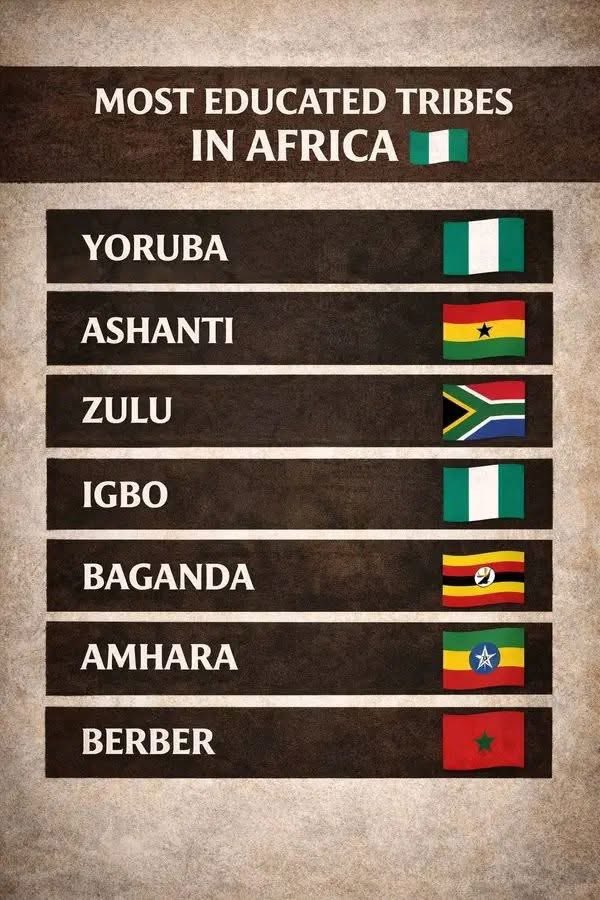 most educated tribes in Africa 🌍 
1 Yoruba Nigeria 🇳🇬 
2 Ashanti Ghana 🇬🇭 
3 Zulu south Africa 🇿🇦 
4 Igbo Nigeria 🇳🇬 
5 Baganda Uganda 🇺🇬 
6 Amhara  Ethiopia 🇪🇹 
7 Berber Morocco 🇲🇦