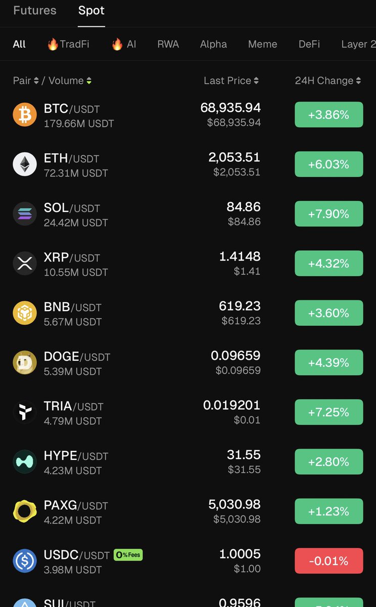 اسعد الله صباحكم بكل خير 💞 GM GM 

📈-في الاول يبدأ الامر كبامبات عادية بسيطة وارتدادات الى ان تمر الايام والأشهر وتكتشف انها قيعان ALTSEASON عظيم ↗️

عَلِمَهُ من عَلِمَه وغَنِمَهُ من غَنِمَه وجَهِلَه ُمن جَهِلَه وما يُحرَمُ منه الا مَحروم💰
