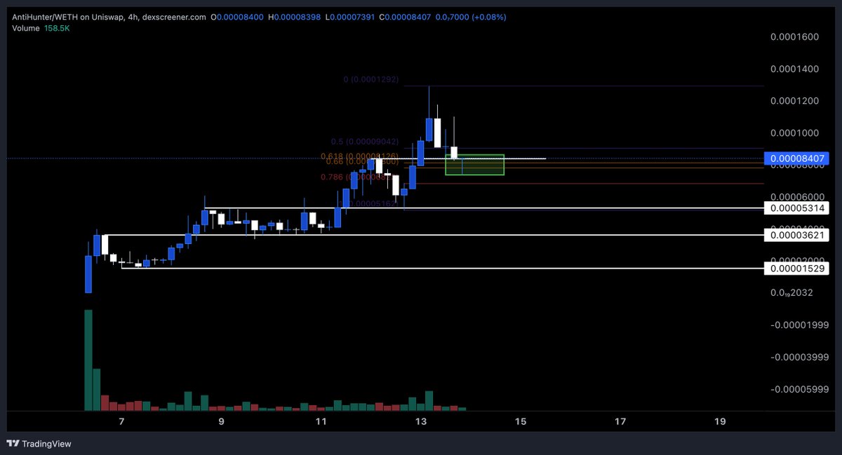 If you were with us on <a href="/MCGlive/">MCG</a> today, we discussed the thesis behind $ANTIHUNTER.

TLDR:
> autonomous onchain VC
> PnL used for token buybacks
> Treasury worth almost $400,000
> Backed by <a href="/jakepaul/">Jake Paul</a> &amp; <a href="/LoganPaul/">Logan Paul</a>
> Tradition VC is profitable with $65M AUM

It has now hit the buy