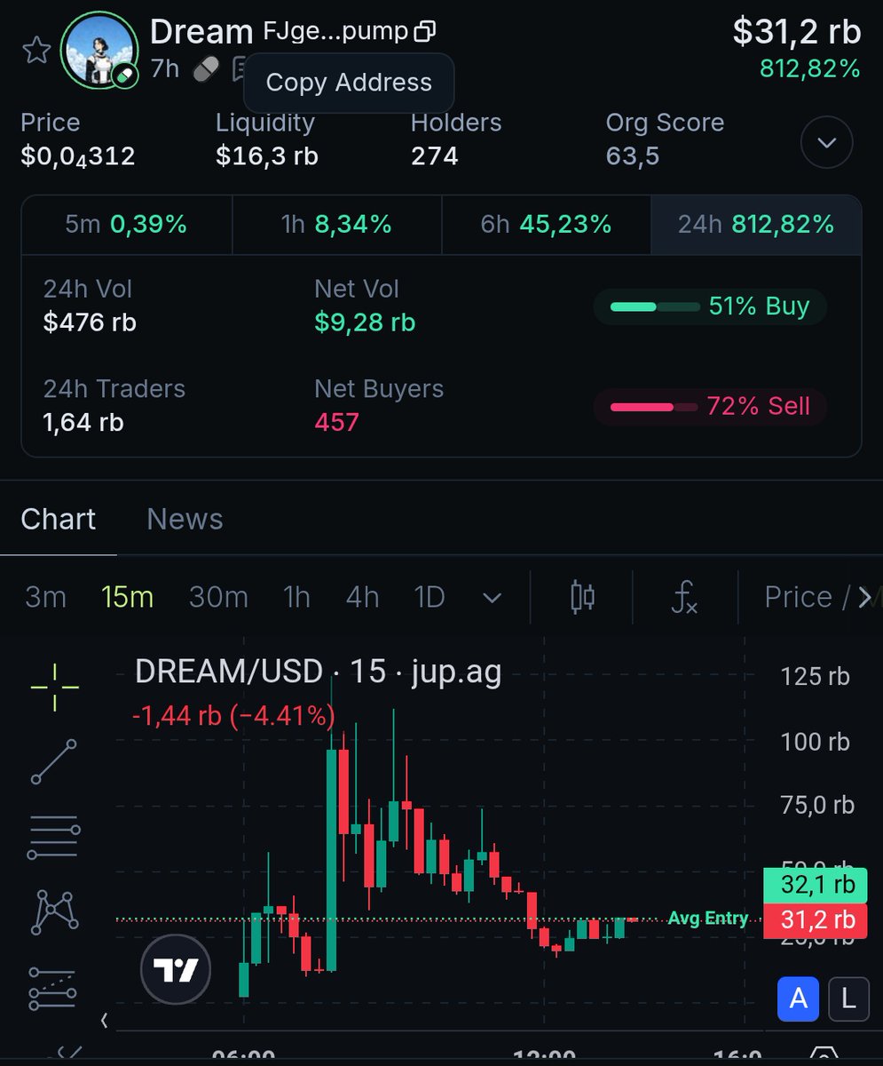 airdropceo_'s tweet photo. When $dream is come true

Ca: FJgevubTR17PZpVhseGRsugVvtBg15pBHVnbrbn9pump

Cari second wavenya aja, tipis tipis mah dpt kali https://t.co/cY79efNukq
