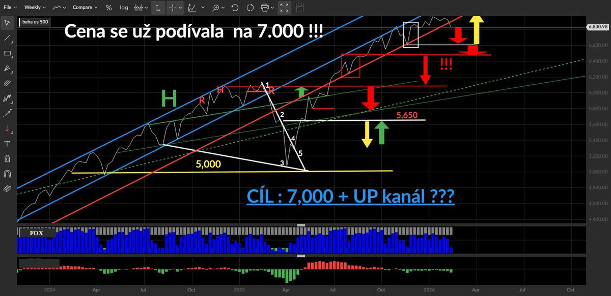 Roman__Konecny's tweet photo. Index S&amp;P 500 | Technická analýza očima FOX
UP trendline nyla proražena ve směru DOWN.
MORNING STAR+potvrzení,nám říká že by cena měla jít UP. Nyní se bude testovat její tvrzení.
Ceny by ještě mohla klesnou na hladinu kolem 6.700, kde může dojít k odrazu či dalšímu proražení DOWN https://t.co/M3aIuLGXpl