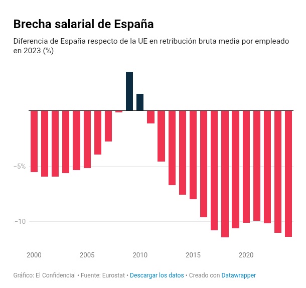 La CCAA española con mayor salario medio está en el puesto 115 de las regiones europeas

el crecimiento económico no está consiguiendo que España converja en salarios

Por <a href="/jgjorrin/">Javier Jorrín</a> elconfidencial.com/economia/2026-…