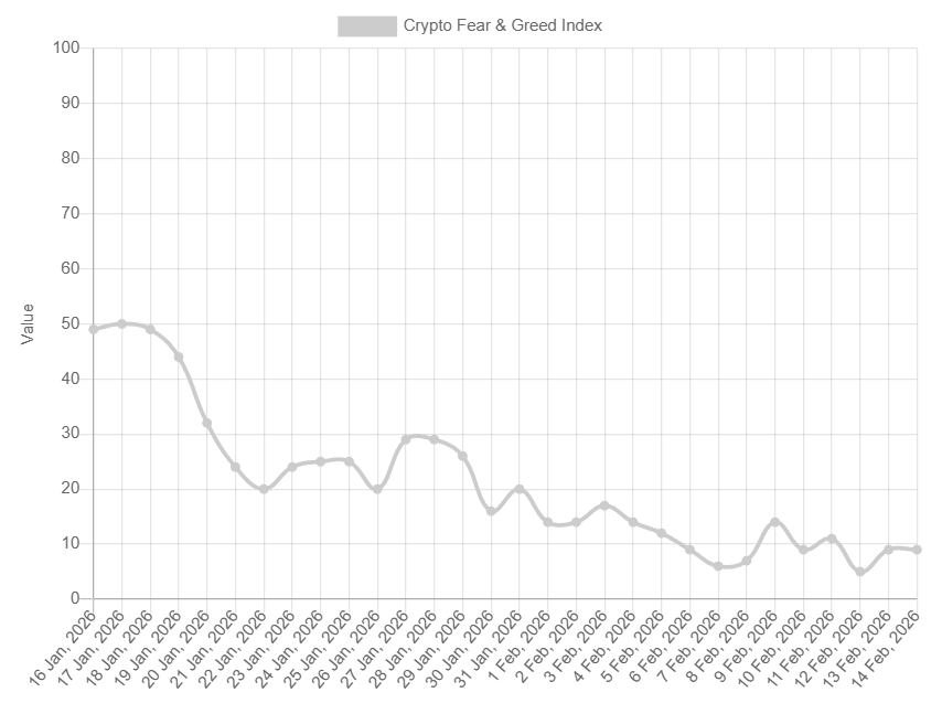 coinbureau's tweet photo. 📊 CRYPTO TRADERS STUCK IN EXTREME FEAR

The Crypto Fear & Greed Index holds at 9, extending the Extreme Fear streak to 16 days running.