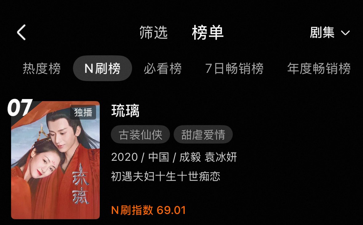 飞升顶流的一天様🥝🥝💚 『《莲花楼》が本日再び人気チャートのトップ