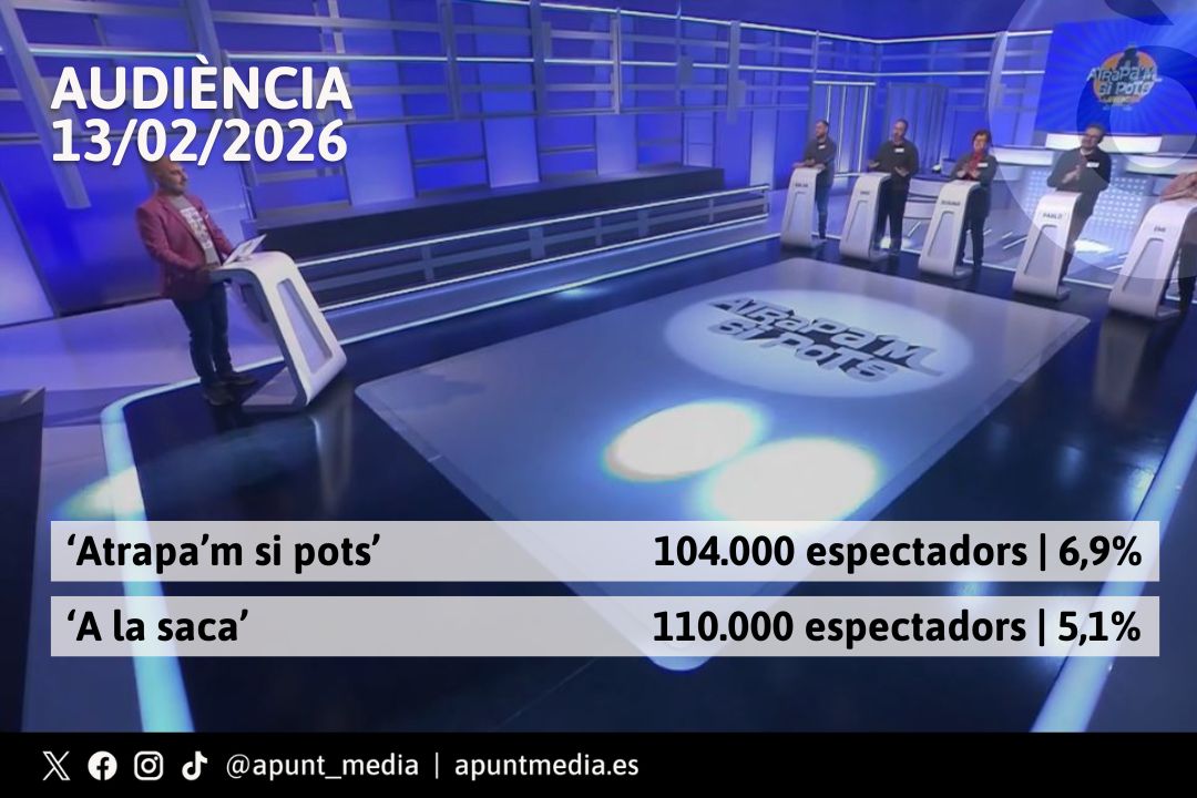 apunt_media's tweet photo. 📡📊 #AudiènciesProgrames 🗓️ 13.02.2026

🏃 #Atrapa'mSiPots: 104.000 espectadors (6,9%)

💰 #ALaSaca: 110.000 espectadors (5,1%)

@AtrapamAPunt https://t.co/qLpel8uLUA