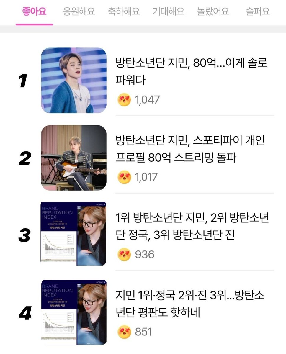 Jimin occupies Top 1 to 4 of today's news on Naver! 📰

BTS Jimin's 8 billion... His solo prowess
naver.me/52aCenGR

BTS Jimin surpasses 8 billion streams on his individual Spotify profile
naver.me/xM5MQ14J

BTS Jimin tops the Individual Boy Group Member Brand