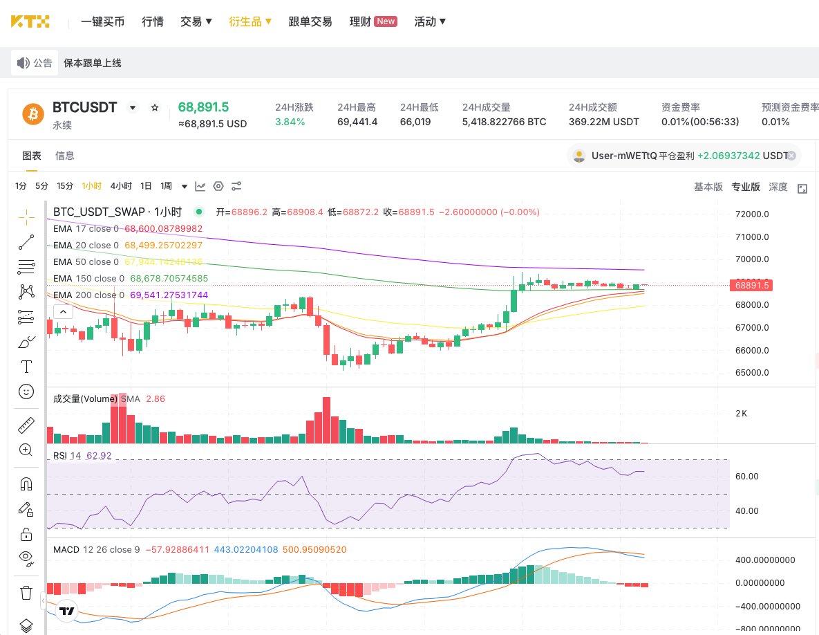 大道至简,三句话解析BTC1H走势

均线再次聚合
RSI恢复至62
MACD虽叉但走平
有望上攻

触及6w9做空盈亏比较为合适

专业交易用专业交易所
KTX高返佣链接:ktx.com/zh/login/regis…