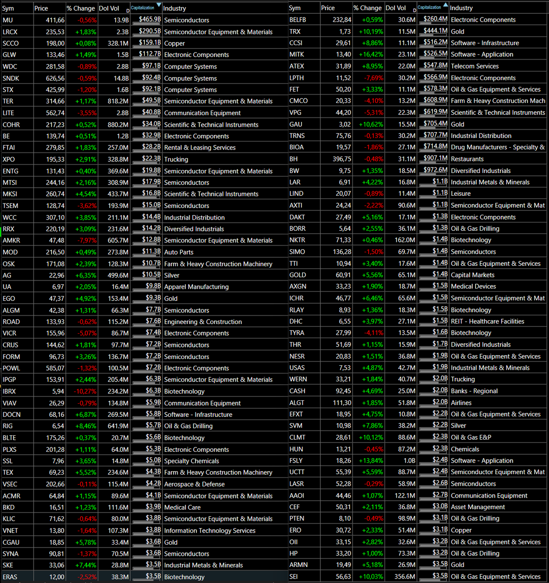 MisterLowRisk's tweet photo. Current list of VOLUME growers...

Volume is the best TELL that something is GOING ON with a stock, it might already be known and is being priced in or not yet known information...

Real setups ONLY ooccurs on ACTIVE stocks. Fake setups on no volume. It is easy to be fooled... https://t.co/Br8mNNT8Xh