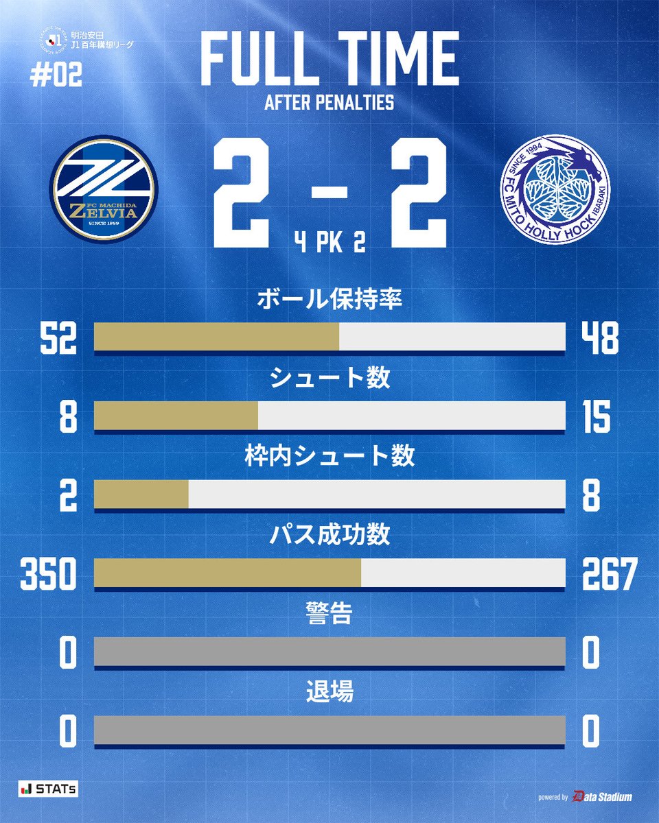 FcMachidaZelvia's tweet photo. ⚽𝗙𝗨𝗟𝗟 𝗧𝗜𝗠𝗘 ≪試合終了≫⚽

#FC町田ゼルビア 2-2 (PK 4-2) #水戸ホーリーホック

本日もたくさんのご声援ありがとうございました。

#zelvia https://t.co/EUcQgfu8cI