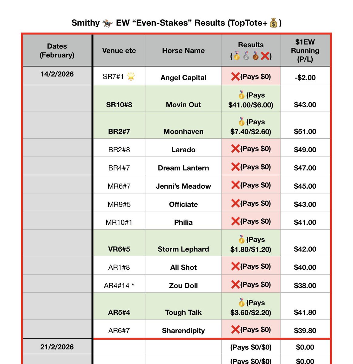RothwellSmithy's tweet photo. A nice resuming Saturday for #Smithy with 4x winners🥇plus a +Profit of $39.80 units ✅🏇 https://t.co/3rqYdrlDz9
