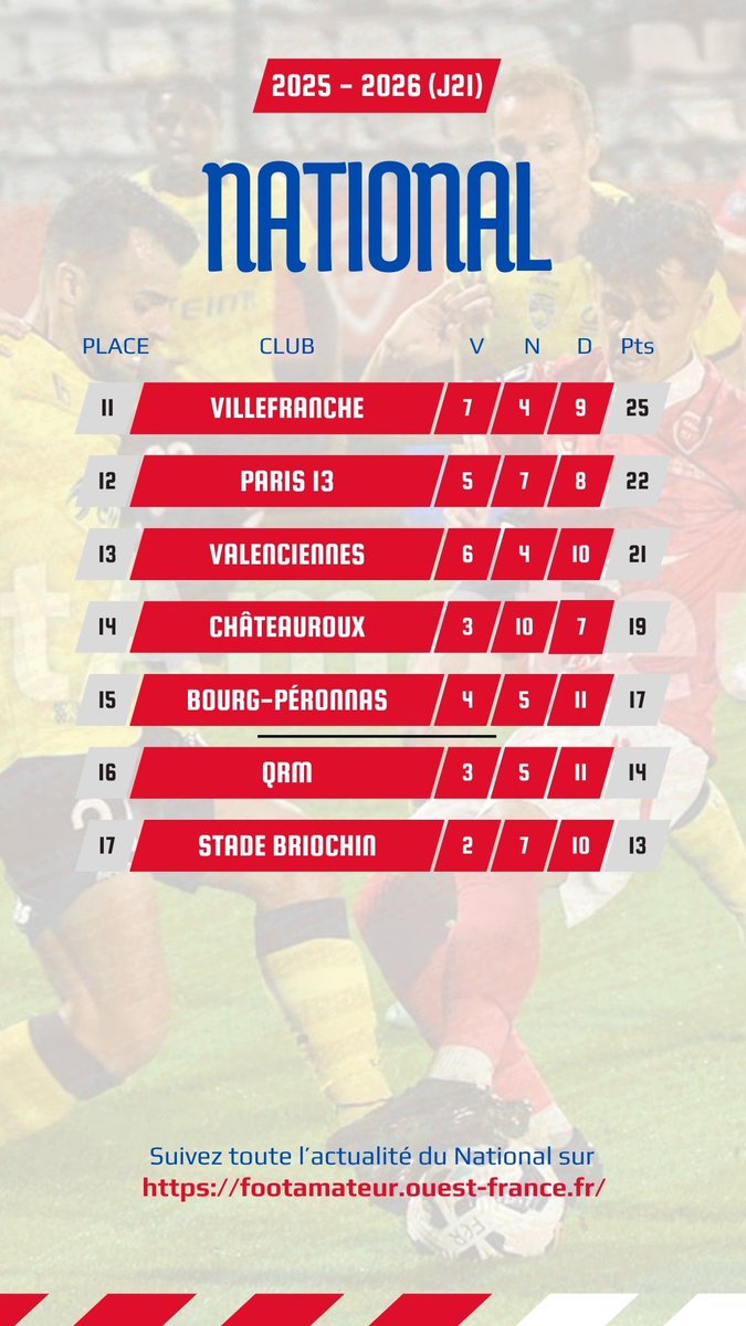 Le classement du #NationalFFF après la J21

🔺+ de victoires chez les 2 derniers que pour les 6 premiers 🤯, <a href="/QRM/">QRM 🐆</a> et <a href="/StadeBriochin/">Stade Briochin</a>  lâchent rien
🔺Grosse opération pour le <a href="/fcr1899/">FC Rouen 1899</a>, de nouveau leader et qui prends des points à tous ses poursuivants immédiats