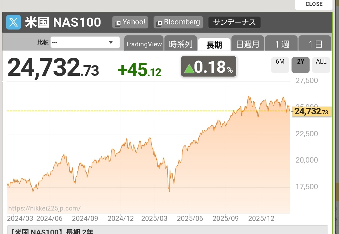 senjouinrenshu's tweet photo. NISAなどで

ナスダック100
💥まだ一括投資のタイミングではない可能性は高い

待て。 https://t.co/TEFnVpKTpo